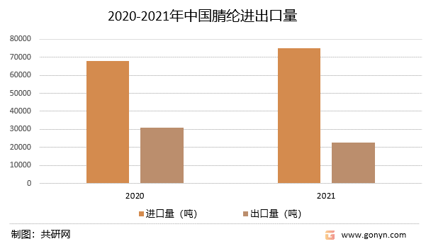 2020-2021年中国腈纶进出口量