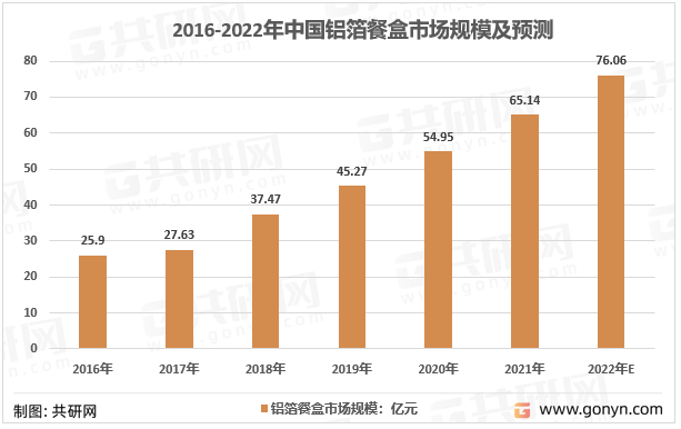 2016-2022年中国铝箔餐盒市场规模及预测