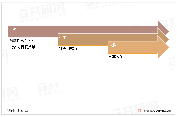 推进剂贮箱产业链