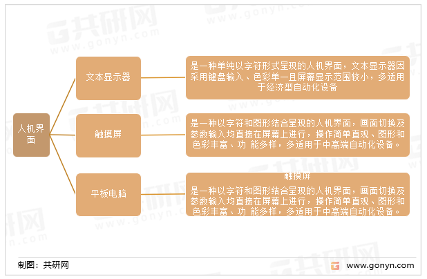 人机界面主要包括范围