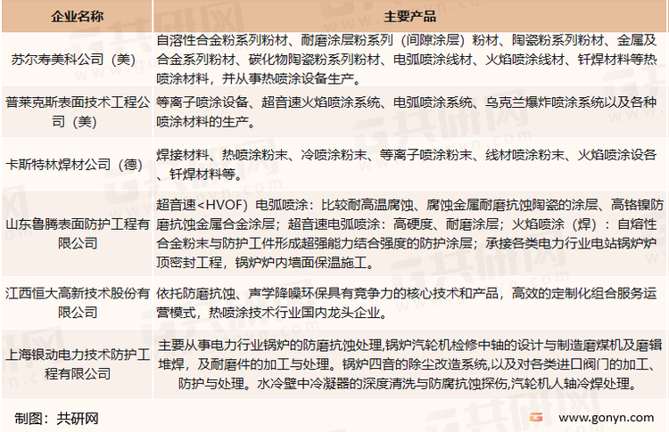中国热喷涂技术行业竞争企业
