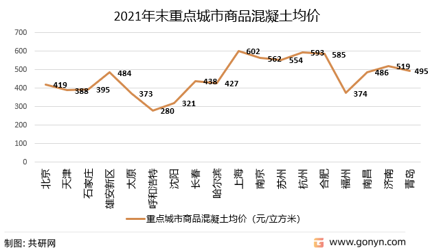 2021年末重点城市商品混凝土均价