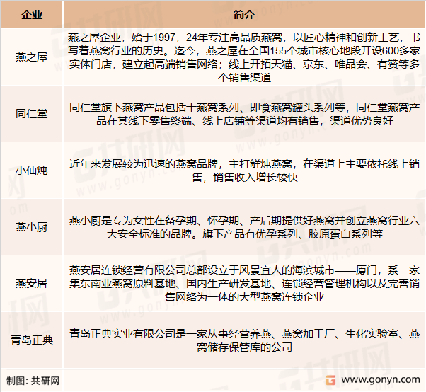 燕窝行业主要知名企业