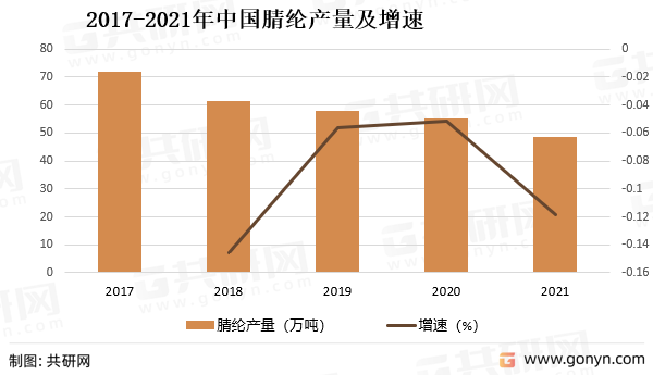 2017-2021年中国腈纶产量及增速