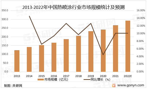 2013-2022年中国热喷涂行业市场规模统计及预测