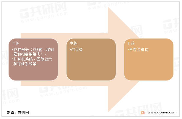 CT设备产业链