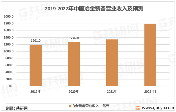 2019-2022年中国冶金装备营业收入及预测