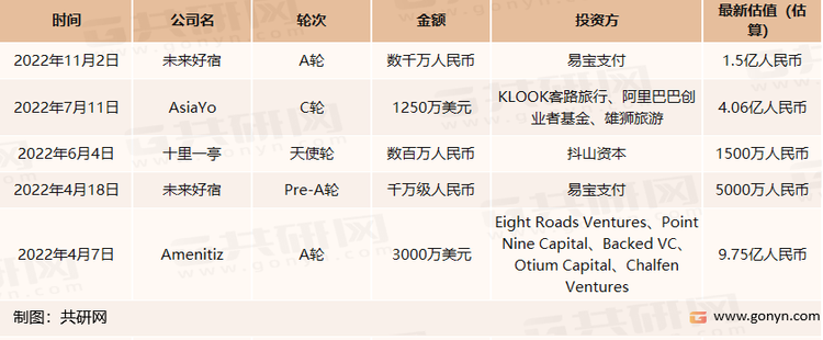 2022年1-11月中国民宿市场融资事件统计