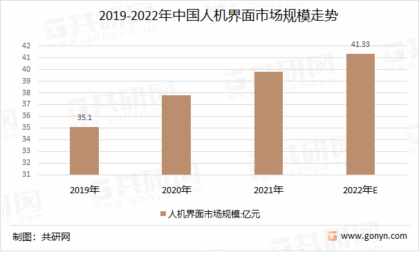 2019-2022年中国人机界面市场规模走势