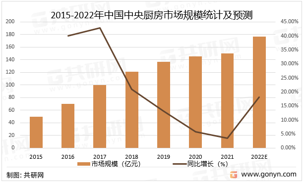 2015-2022年中国中央厨房市场规模统计及预测