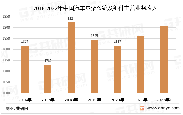 2016-2022年汽车悬架系统零部件主营业务收入