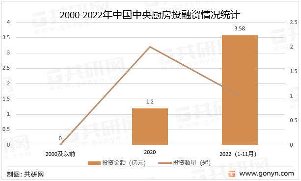 2000-2022年中国中央厨房投融资情况统计