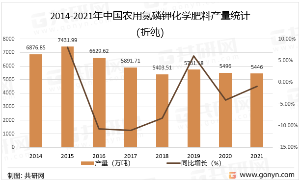2014-2021年中国农用氮磷钾化学肥料产量统计（折纯）