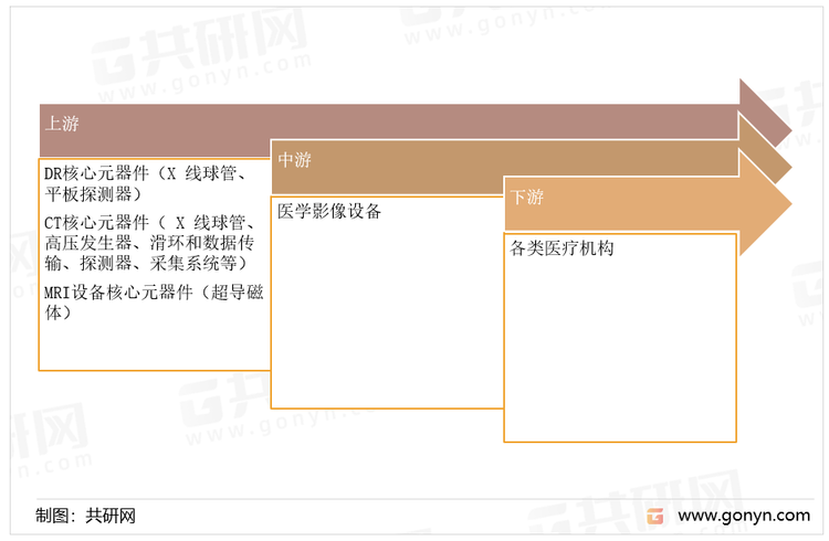 医学影像设备产业链