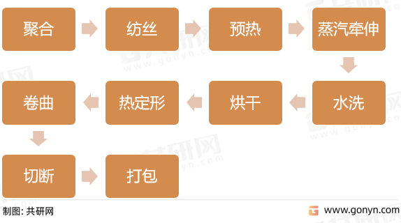 腈纶生产工艺