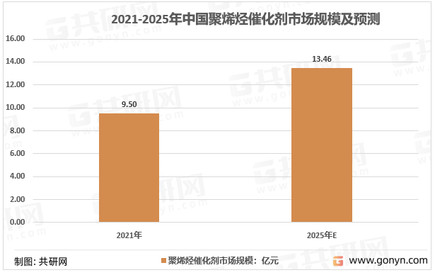 2021-2025年中国聚烯烃催化剂市场规模及预测
