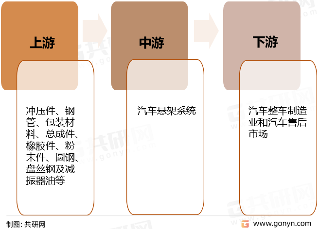汽车悬架系统零部件产业链