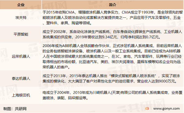 我国喷涂机器人企业介绍
