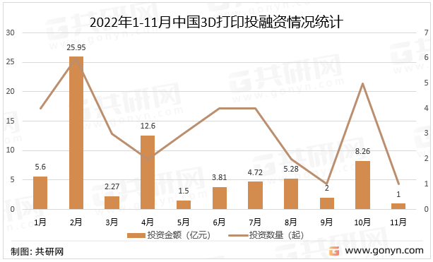 2022年1-11月中国3D打印投融资情况统计