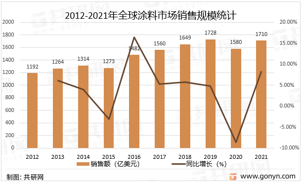 2012-2021年全球涂料市场销售规模统计