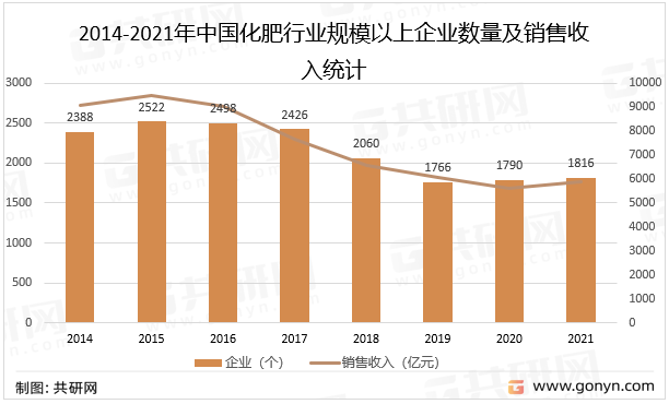 2014-2021年中国化肥行业规模以上企业数量及销售收入统计