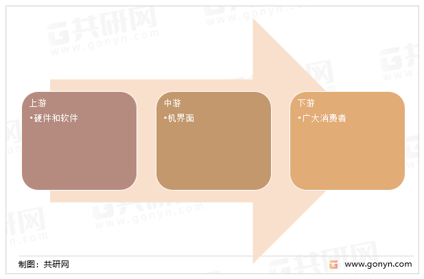 人机界面产业链