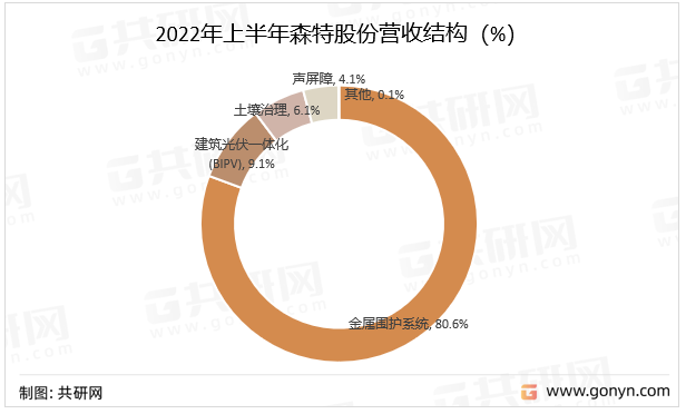 2022年上半年森特股份营收结构（%）