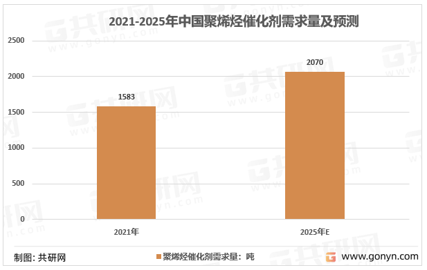 2021-2025年中国聚烯烃催化剂需求量预测