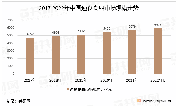 2017-2022年中国速食食品市场规模走势