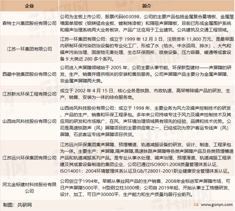 我国声屏障行业内主要企业介绍