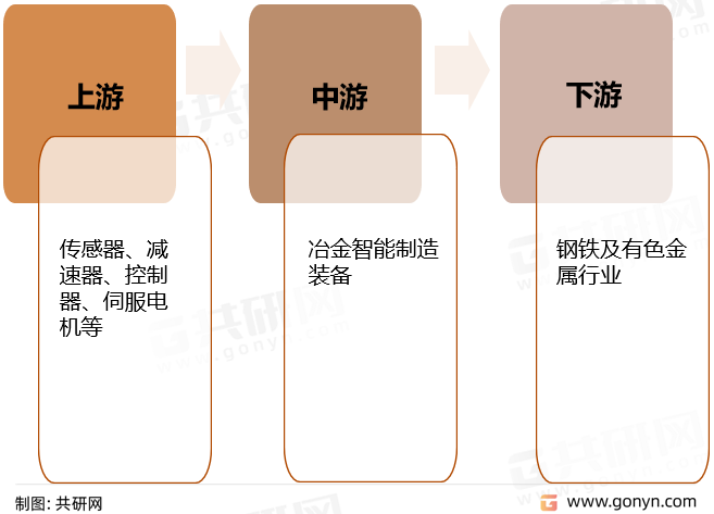 冶金智能制造装备产业链