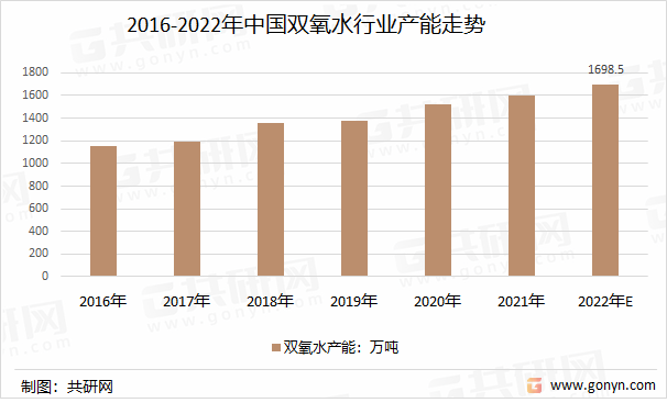 2016-2022年中国双氧水行业产能走势