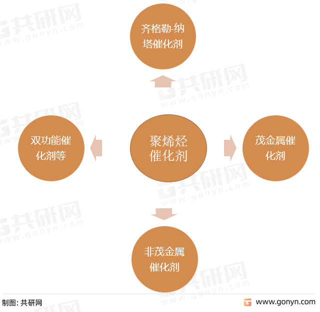 聚烯烃催化剂主要产品