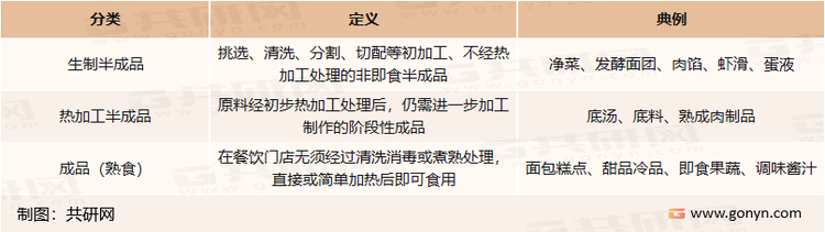 中央厨房产品分类-按成品化程度