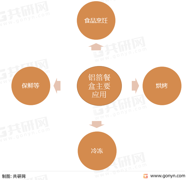 铝箔餐盒主要应用
