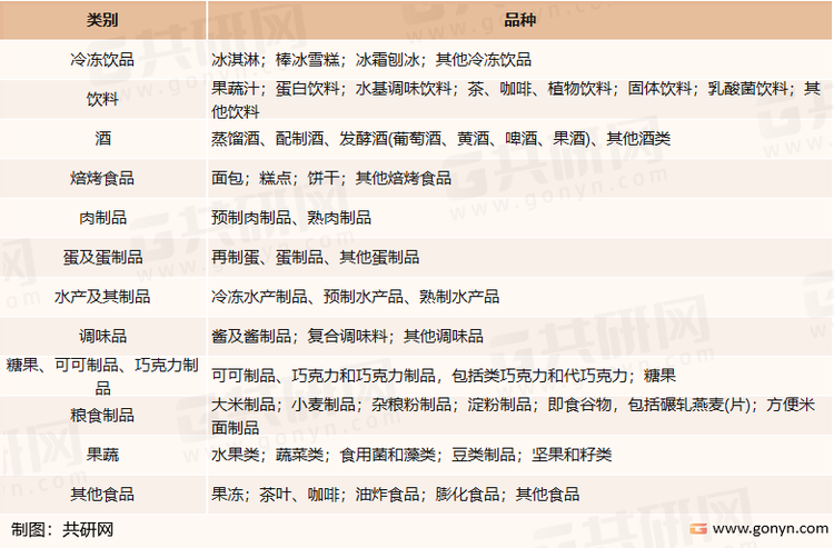 中央厨房产品种类