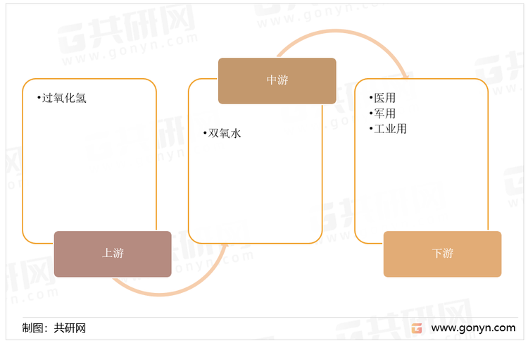 双氧水产业链