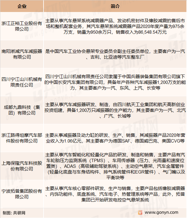 自主品牌汽车悬架系统零部件企业