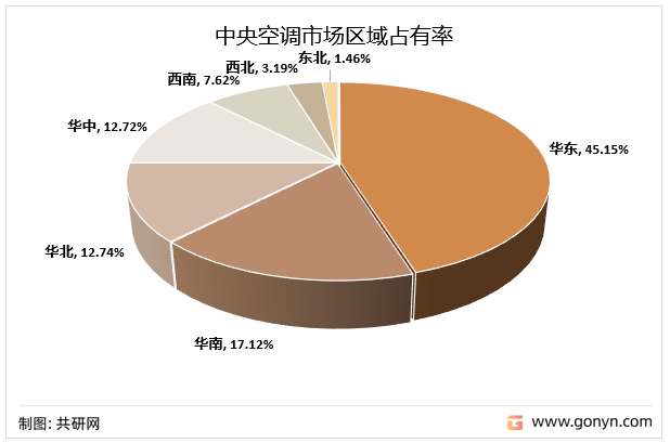 2021年中央空调市场区域占有率