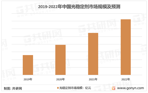 2019-2022年中国光稳定剂市场规模及预测