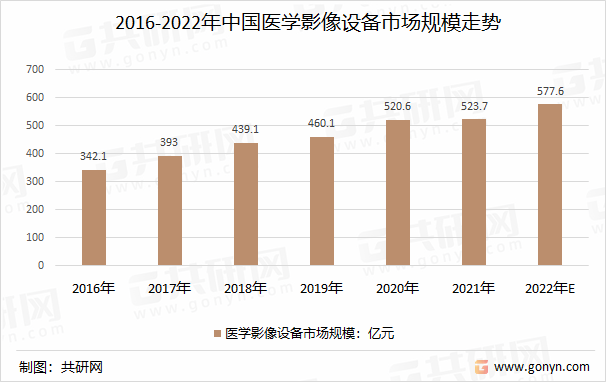2016-2022年中国医学影像设备市场规模走势