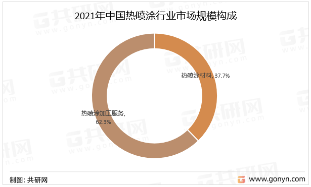 2021年中国热喷涂行业市场规模构成