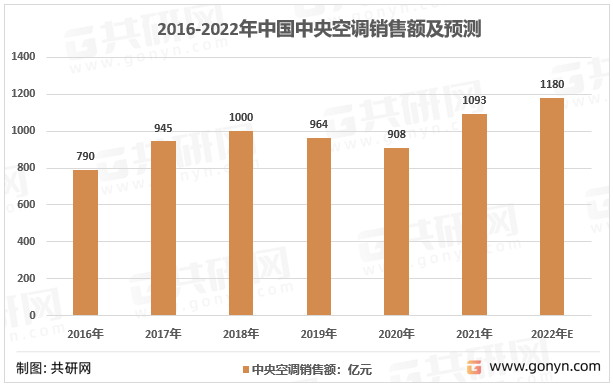 2016-2022年中国中央空调销售额及预测