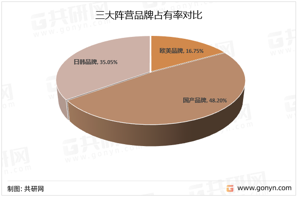 三大阵营品牌占有率