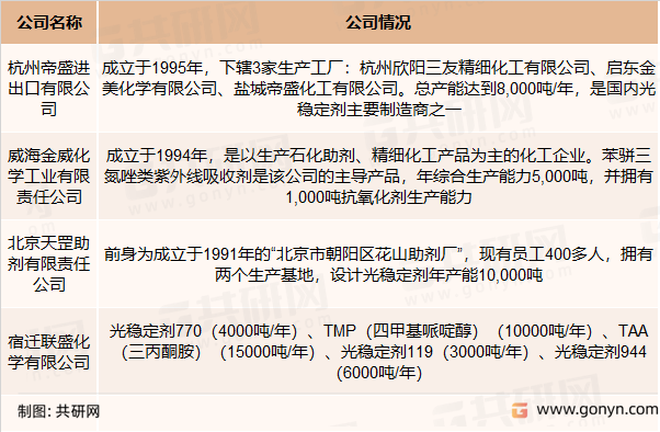国内光稳定剂主要竞争企业及产能