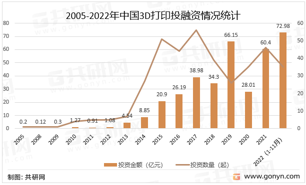 2005-2022年中国3D打印投融资情况统计