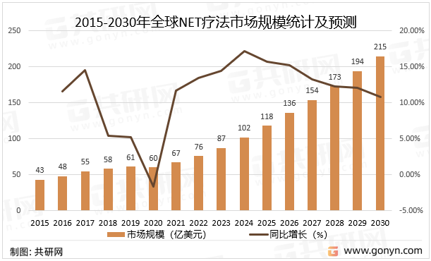 2015-2030年全球NET疗法市场规模统计及预测