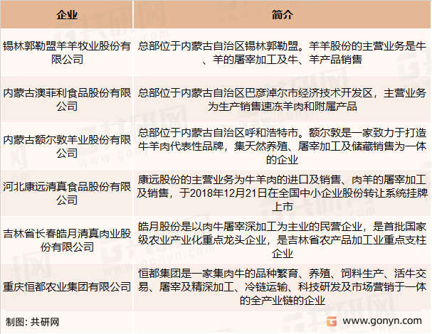 牛羊肉食品加工竞争企业