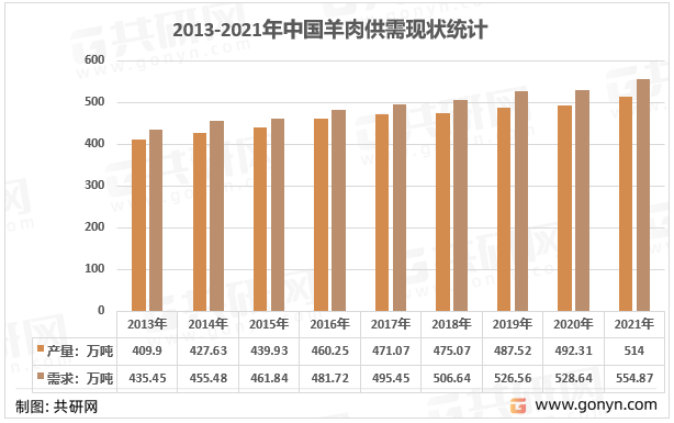2013-2021年中国羊肉供需现状统计