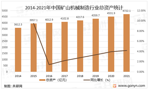 2014-2021年中国矿山机械制造行业总资产统计